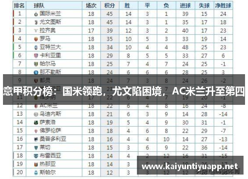 意甲积分榜：国米领跑，尤文陷困境，AC米兰升至第四