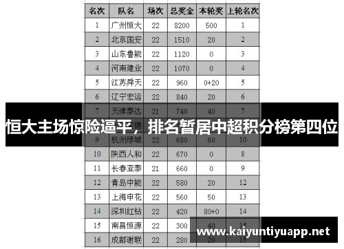恒大主场惊险逼平，排名暂居中超积分榜第四位